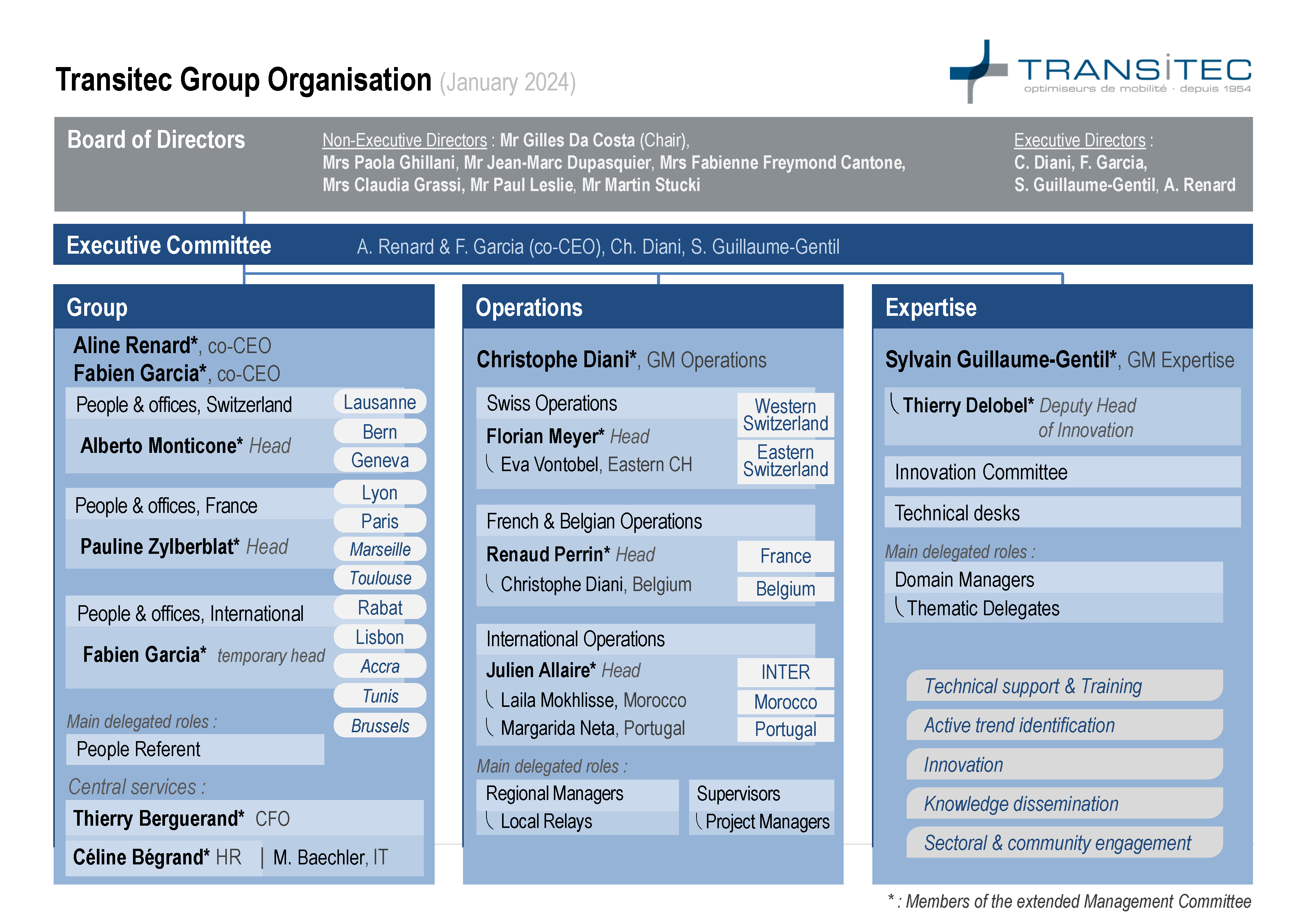 A0 5 Organigramme Transitec 2024 01 EN