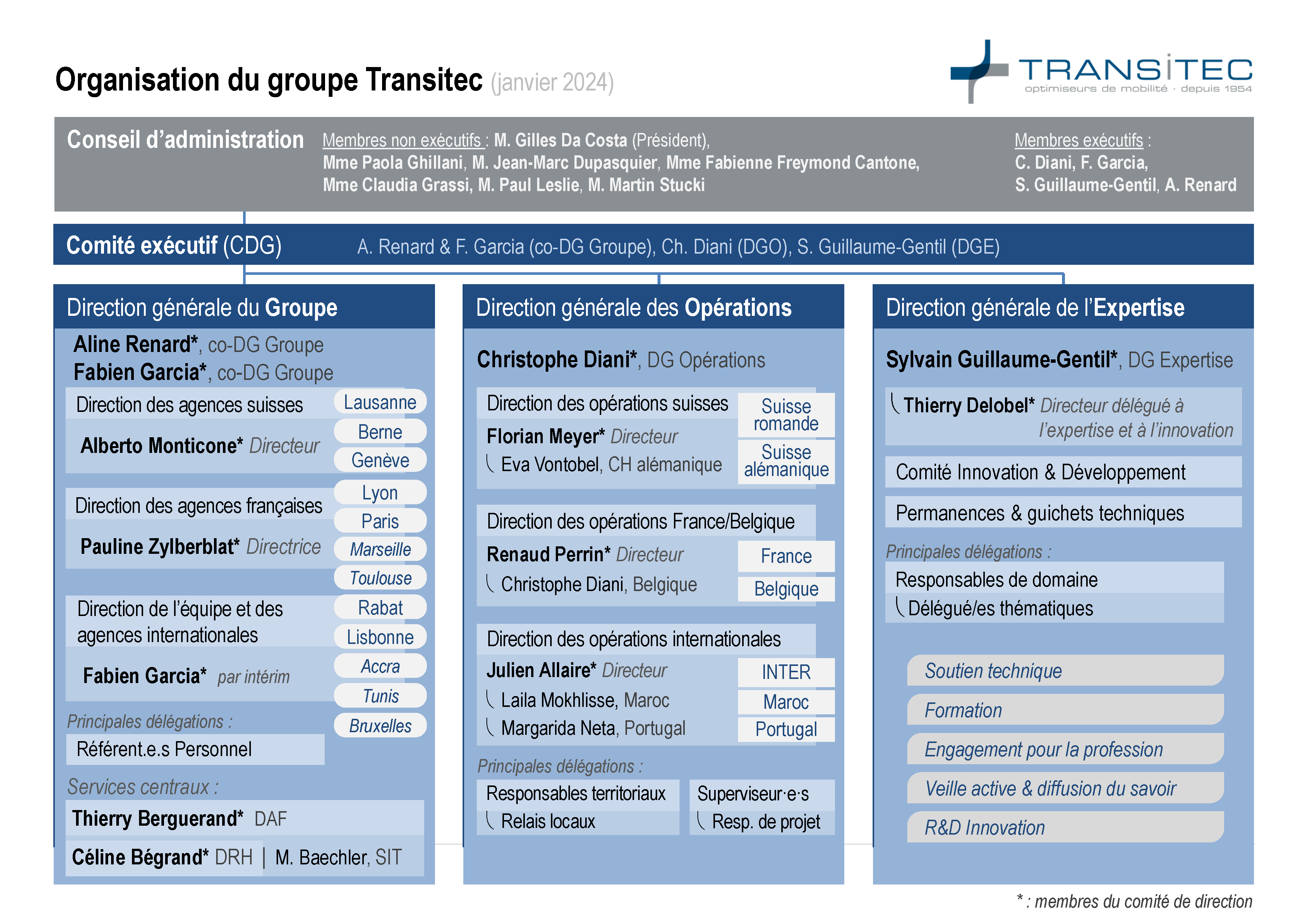 A0 5 Organigramme Transitec 2024 01 FR