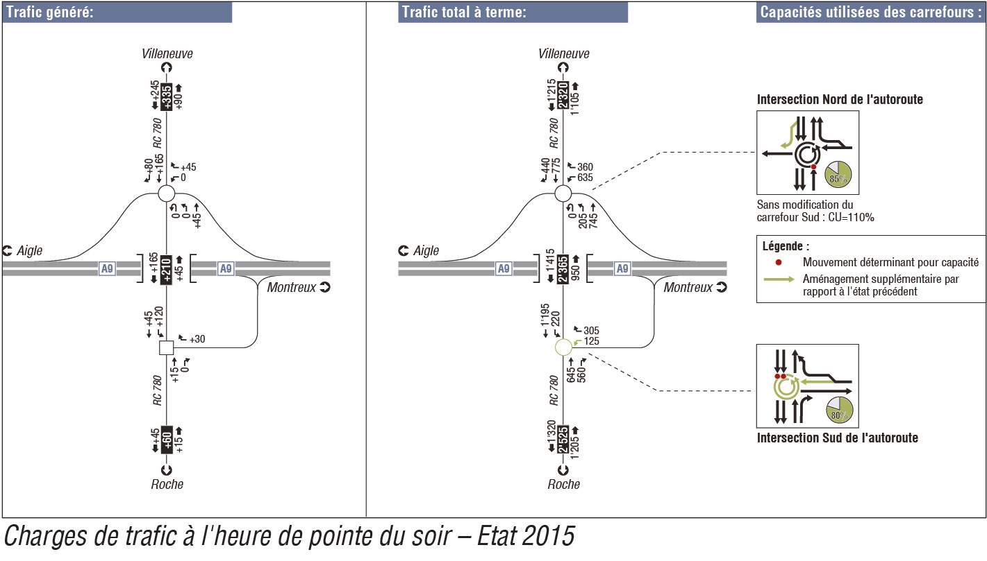 Analyse de l&#039;évolution de l&#039;aménagement des carrefours de la jonction autoroutière de Villeneuve