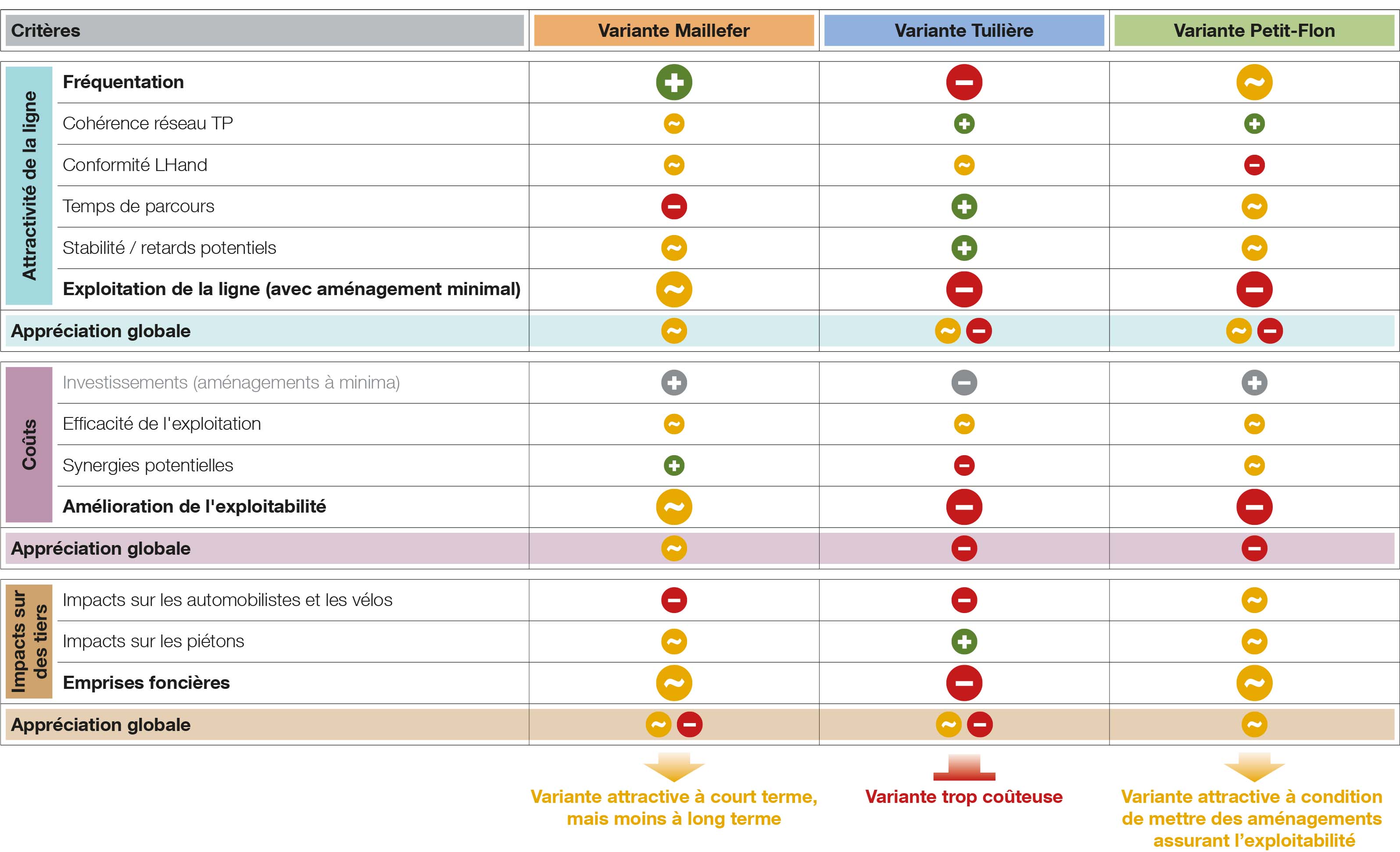 Evaluation multicritère des variantes de tracé