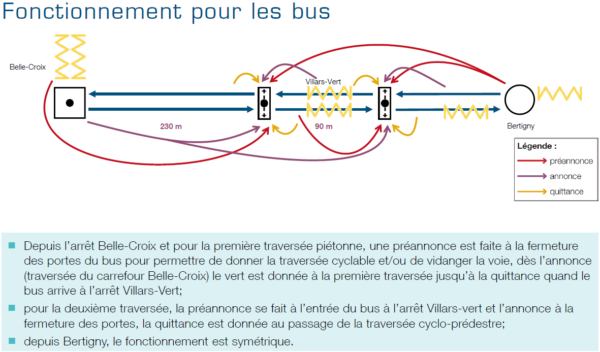 Principe de régulation - Prise en compte de bus