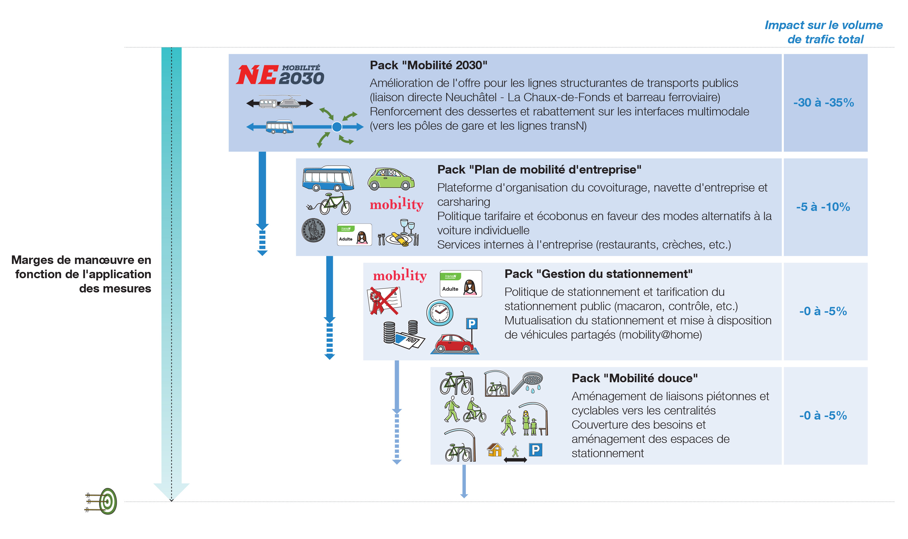 Evaluation de l'impact des mesures d'accompagnement sur le volume de trafic