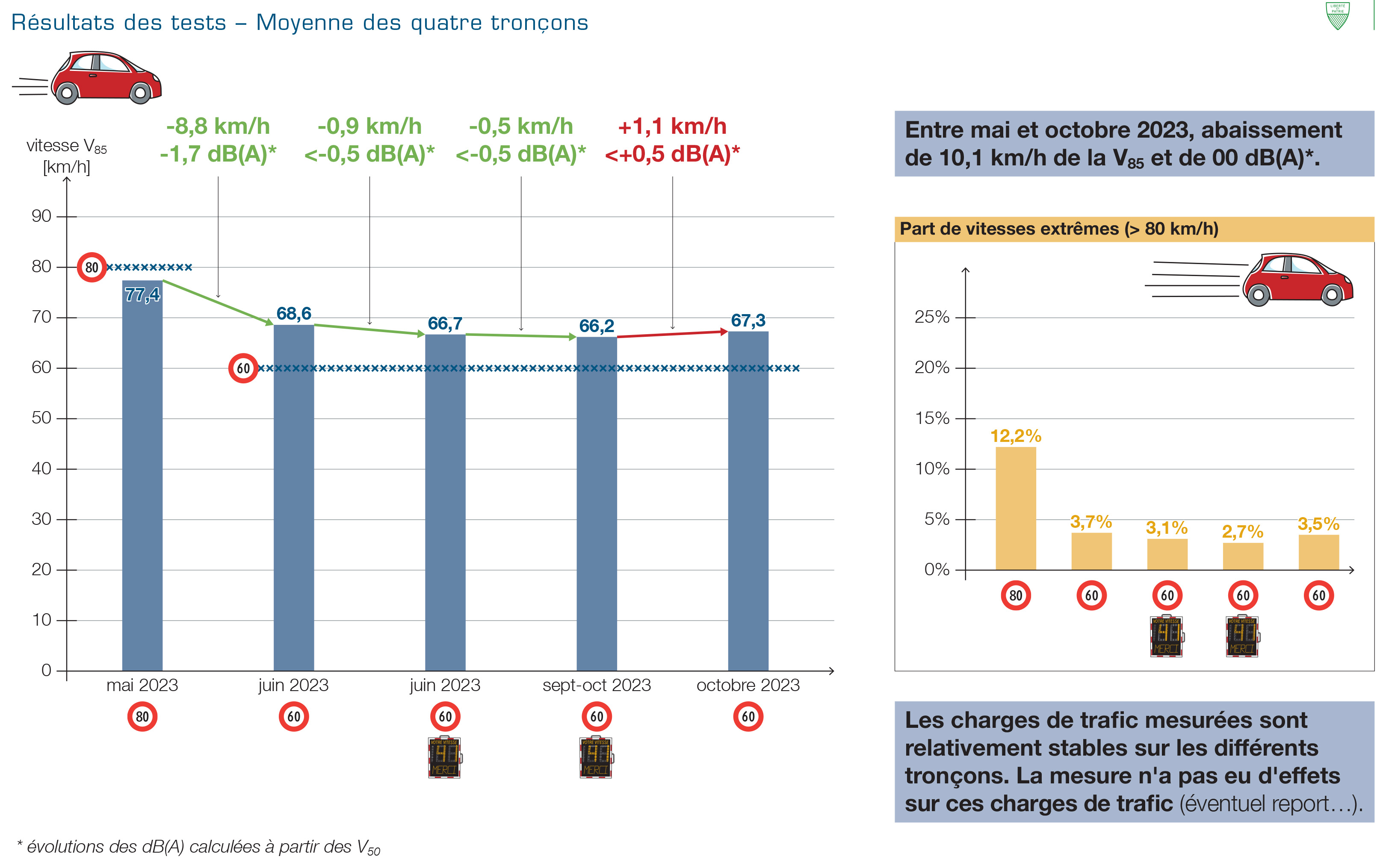 Résultat des tests - moyenne des quatre tronçons