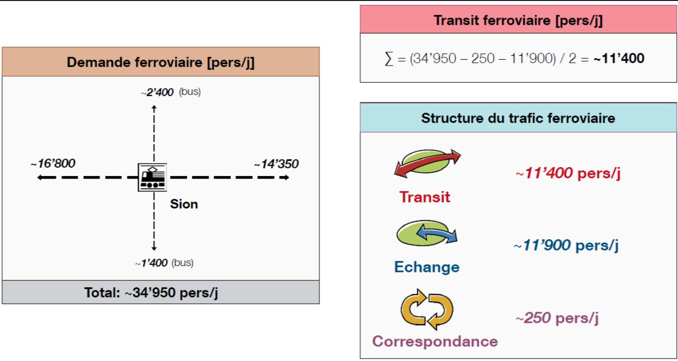 Agglomération de Sion - Structure du trafic ferroviaire