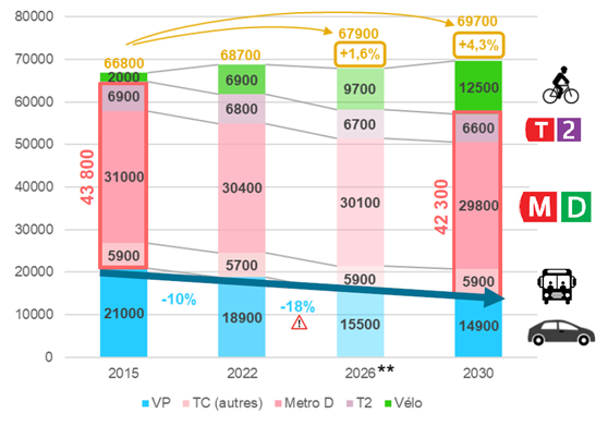 Evolution 2015-2030 des déplacements à la pointe du soir à l’écran des voies ferrées