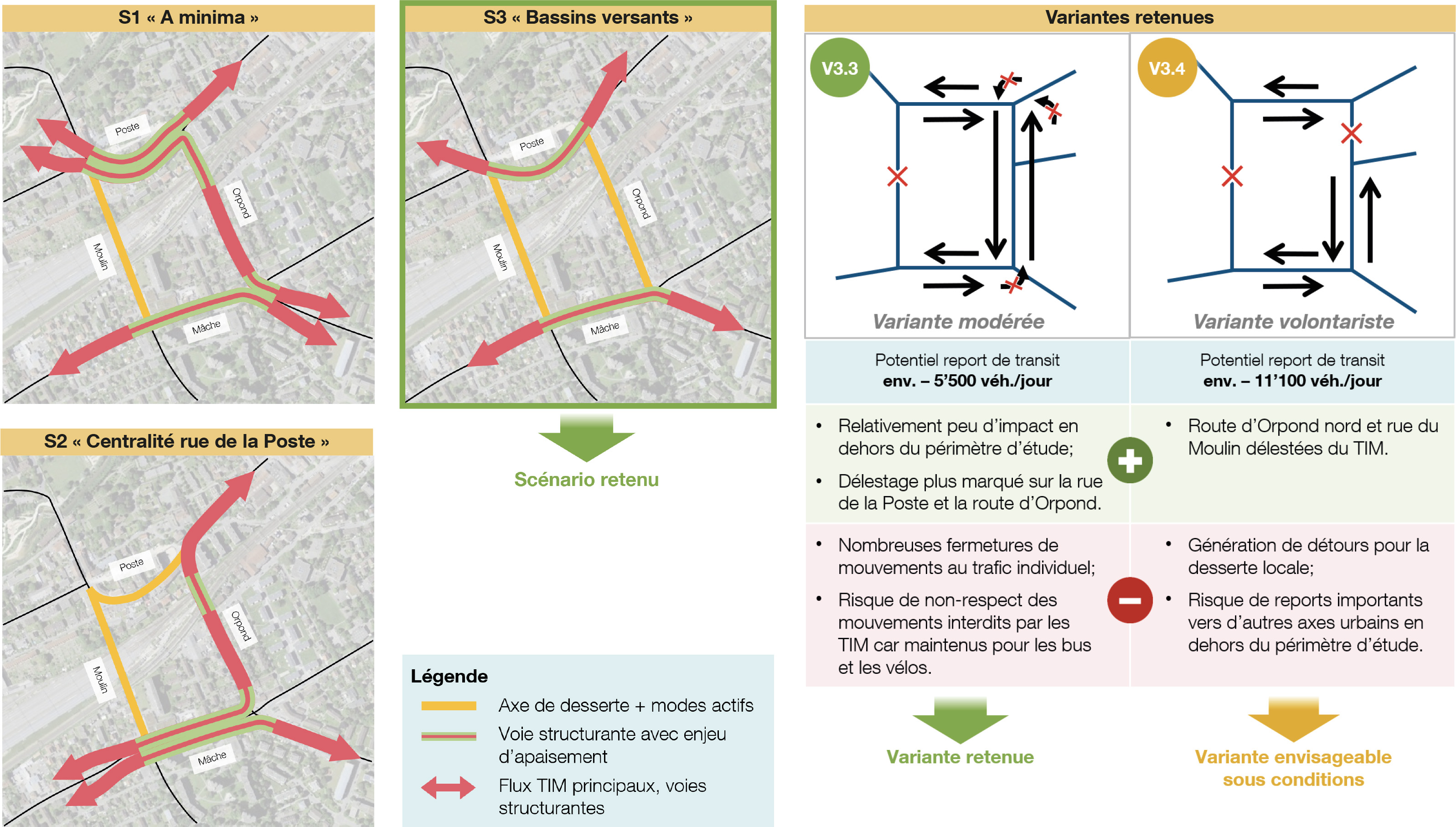 Scénarios développés et variantes retenues