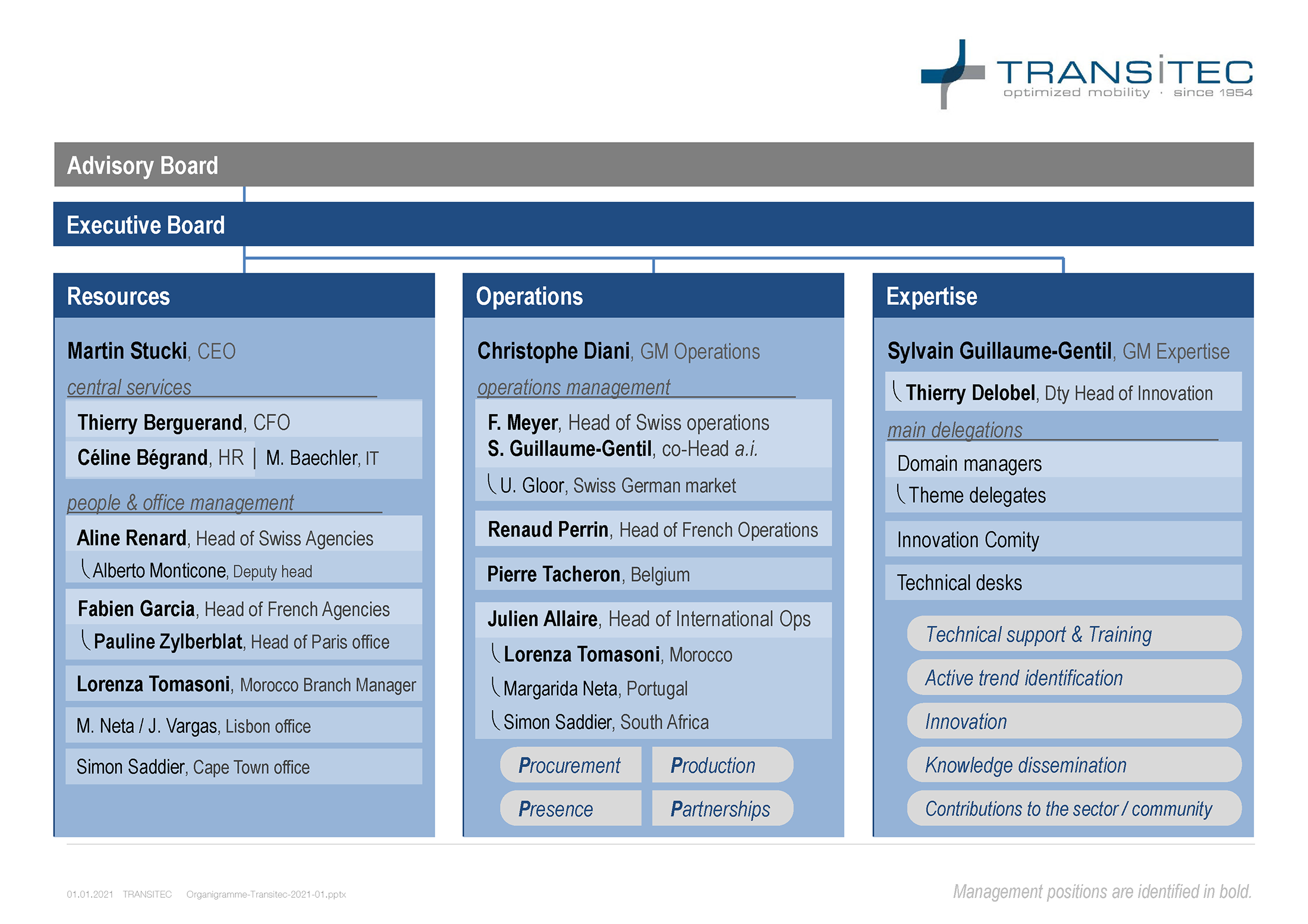 A0 5 Organigramme Transitec 2021 EN