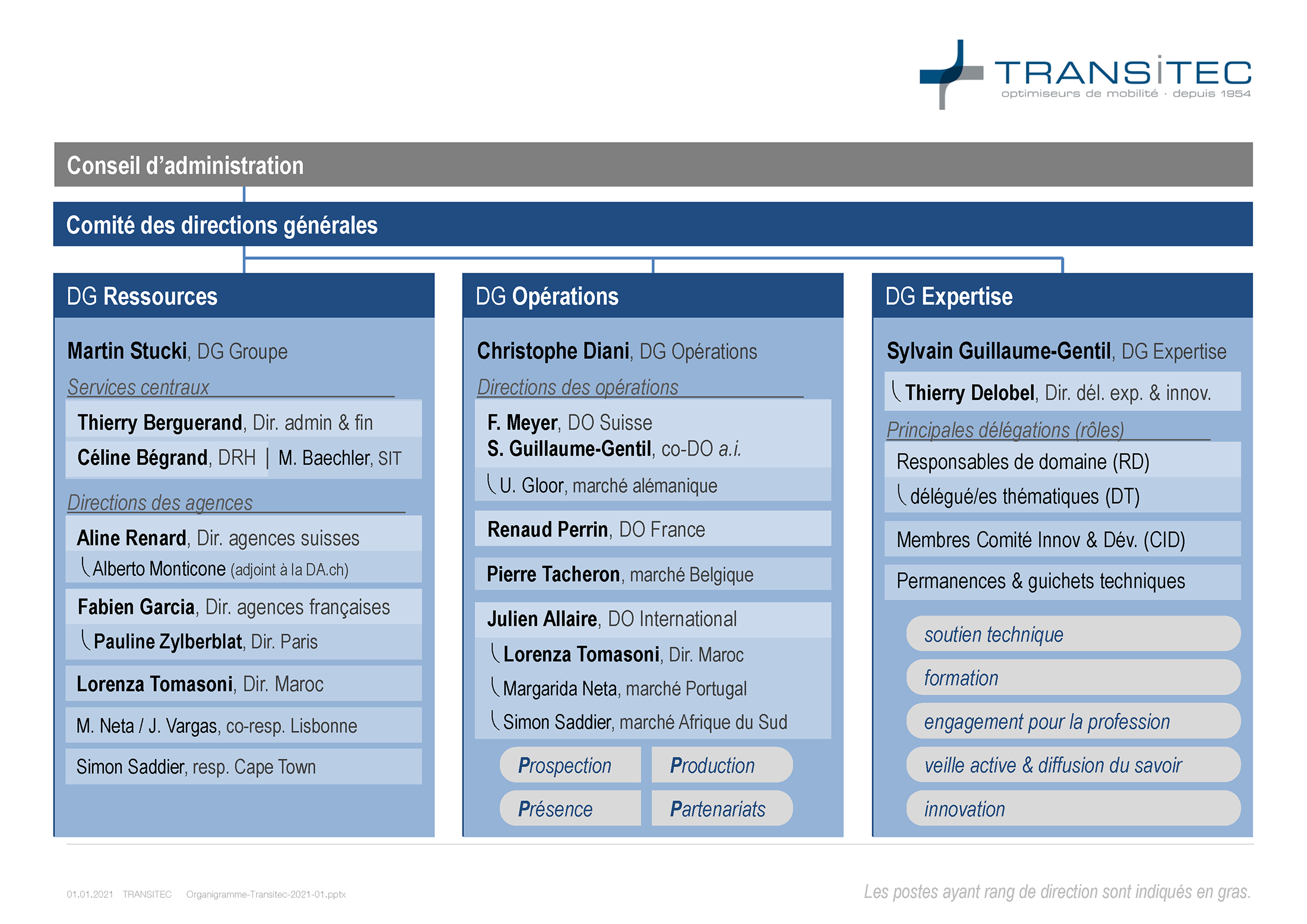A0 5 Organigramme Transitec 2021 FR