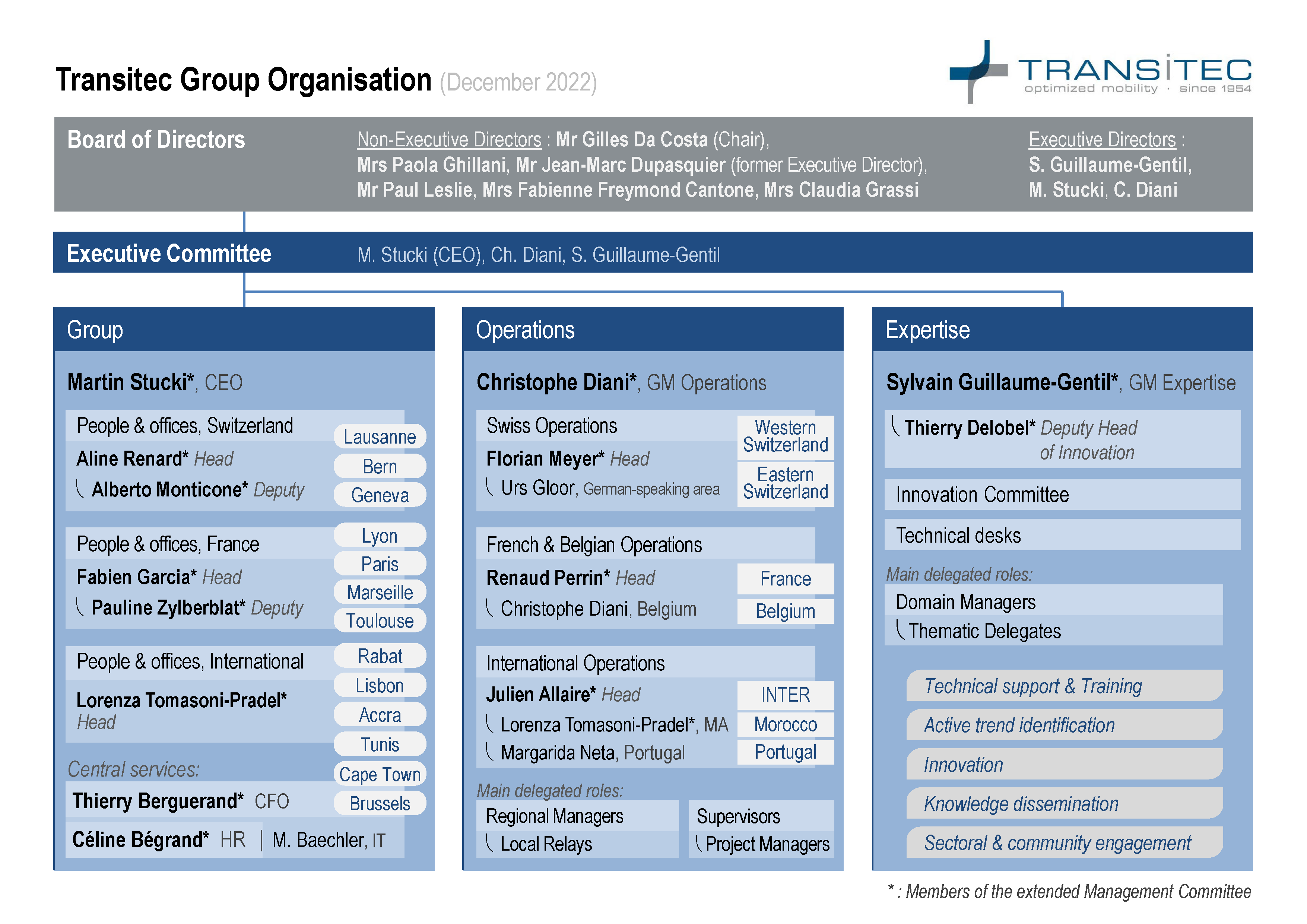 A0 5 Organigramme Transitec 2022 12 eng