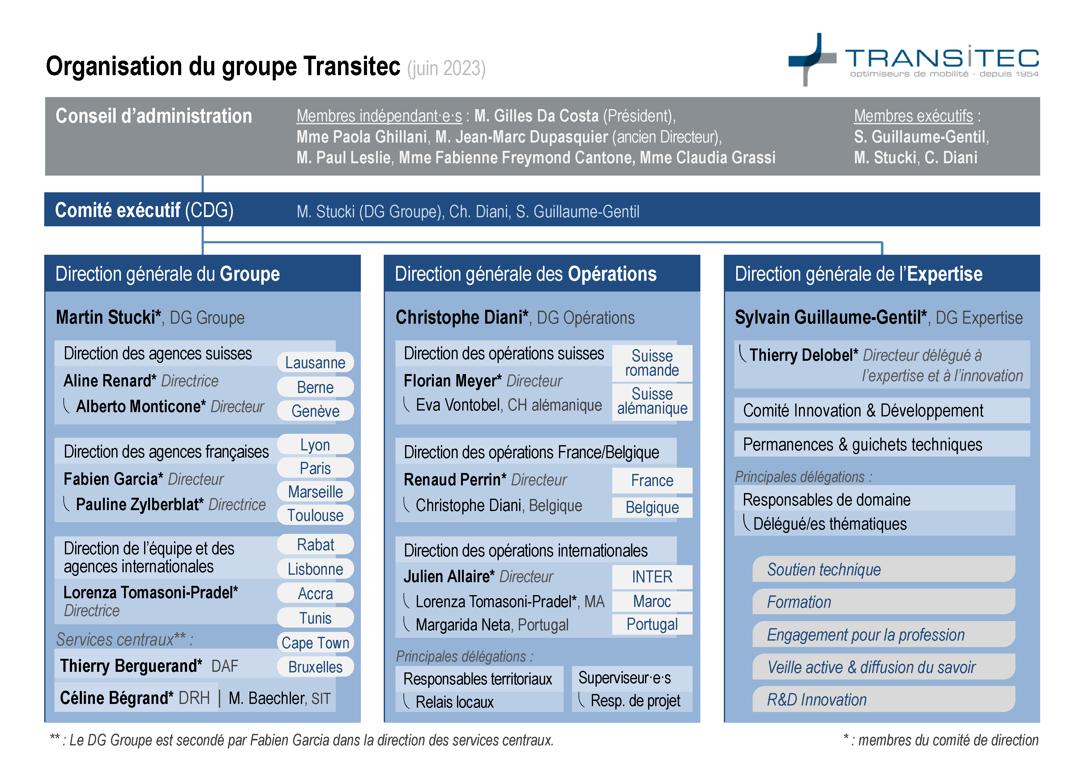 A0 5 Organigramme Transitec 2023 06 FR