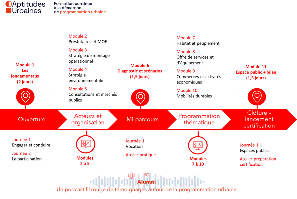 Contribution à la formation continue Aptitudes Urbaines