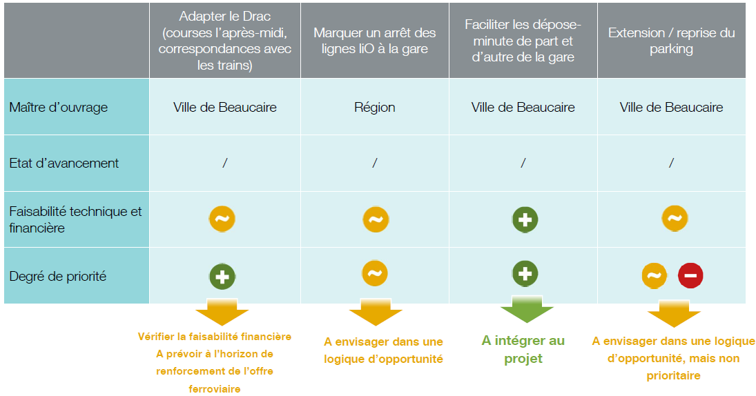 Actions en faveur de l’accessibilité modes motorisés