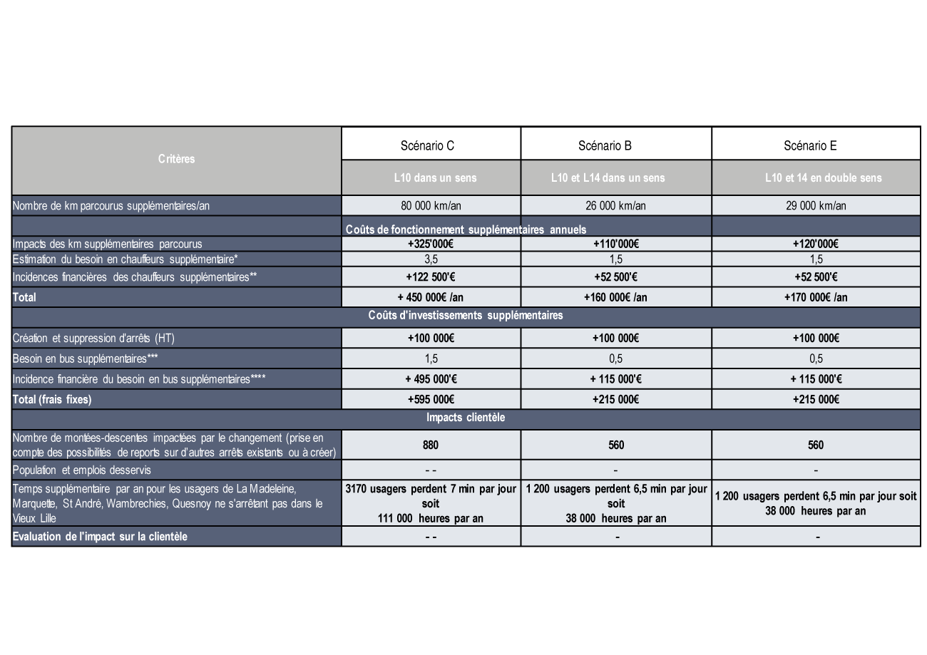 Impacts financiers des trois variantes retenues