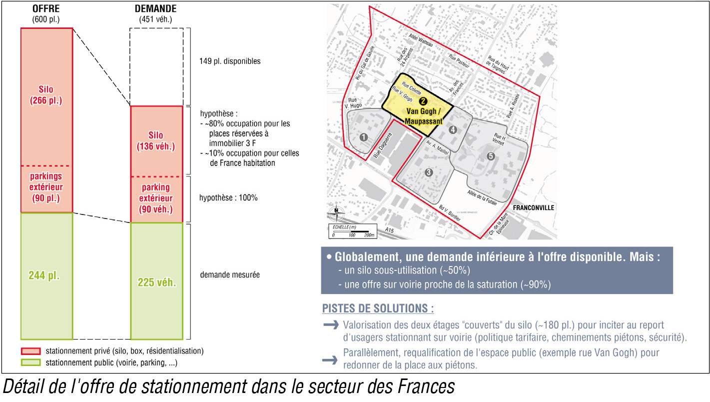Etude pour l&#039;élaboration du plan de stationnement des quartiers des Frances et de la gare