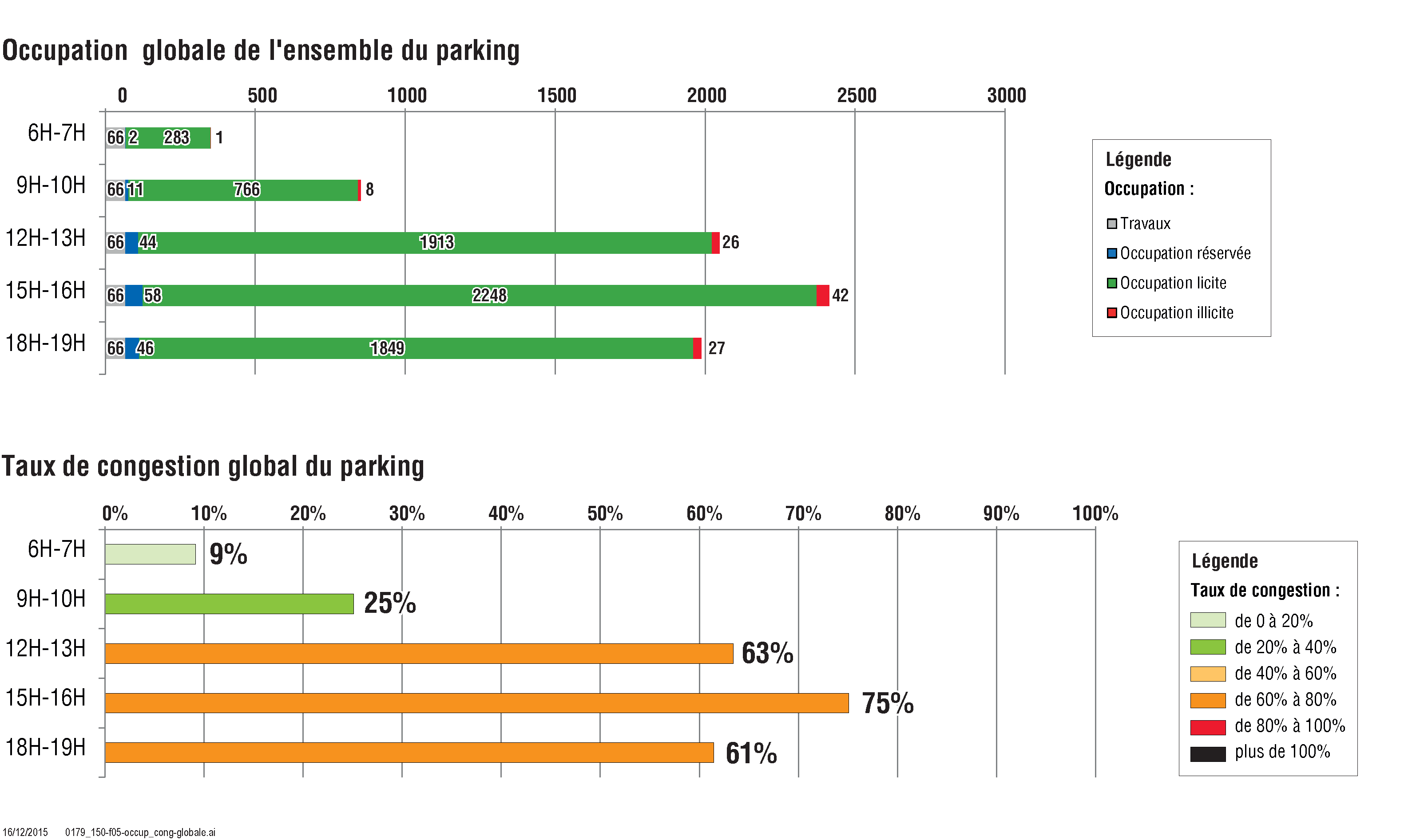 Occupation et congestion globales du parking le samedi