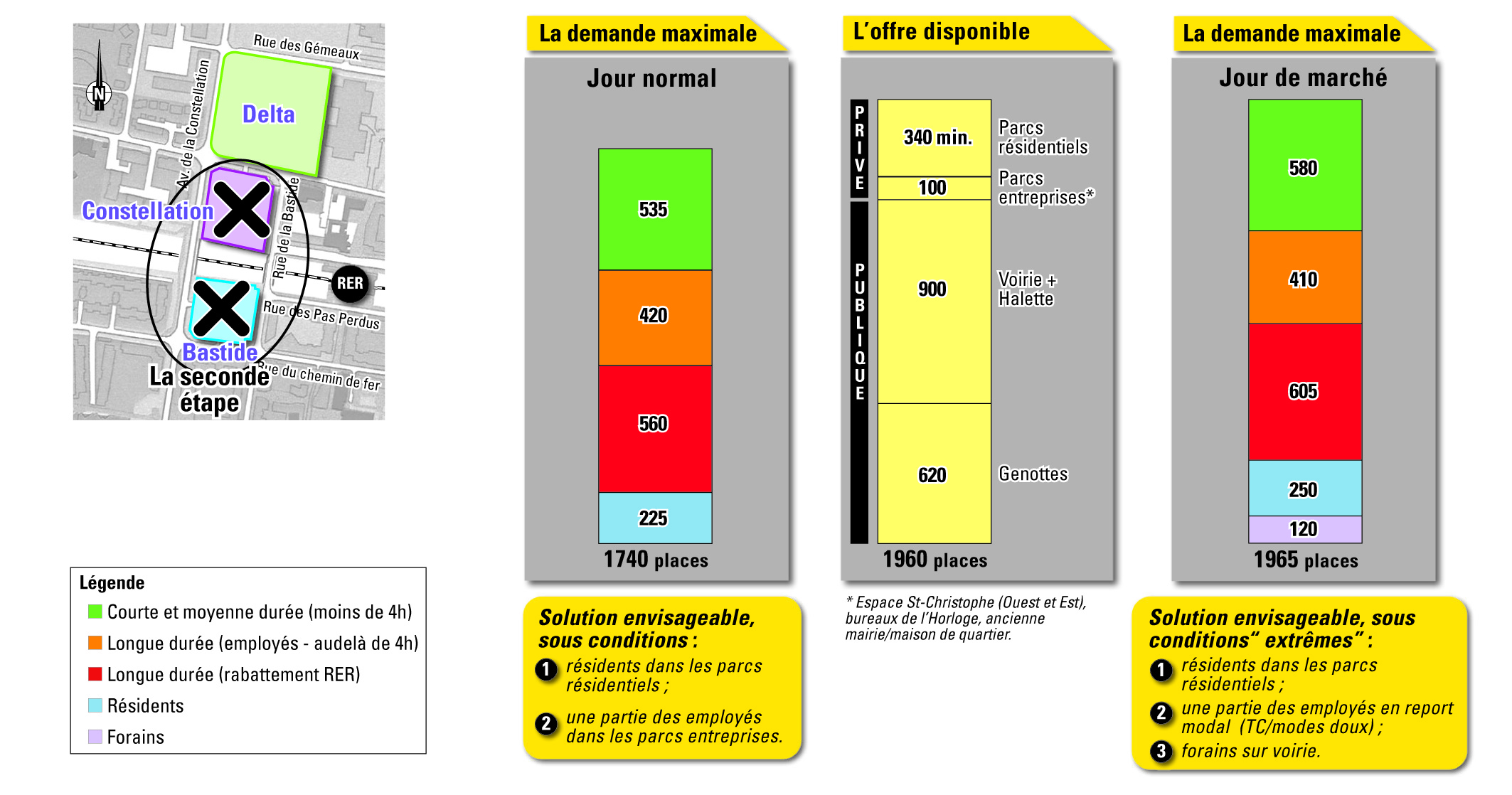 Analyse de la pression en stationnement lors de la seconde étape : suppression de Bastide  (270 places) et de Constellation (300 places)