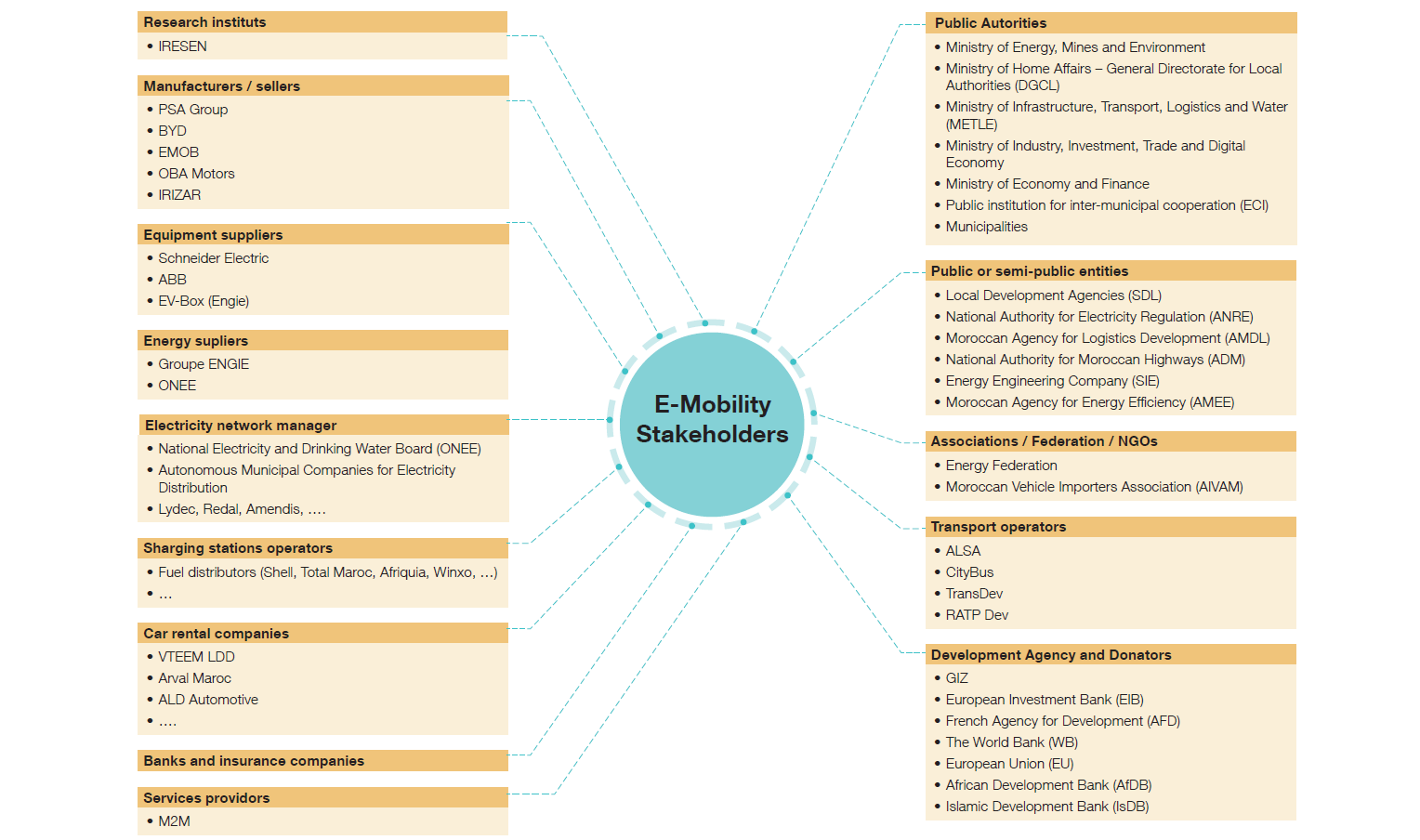 Readiness of the Moroccan market for Electric Mobility