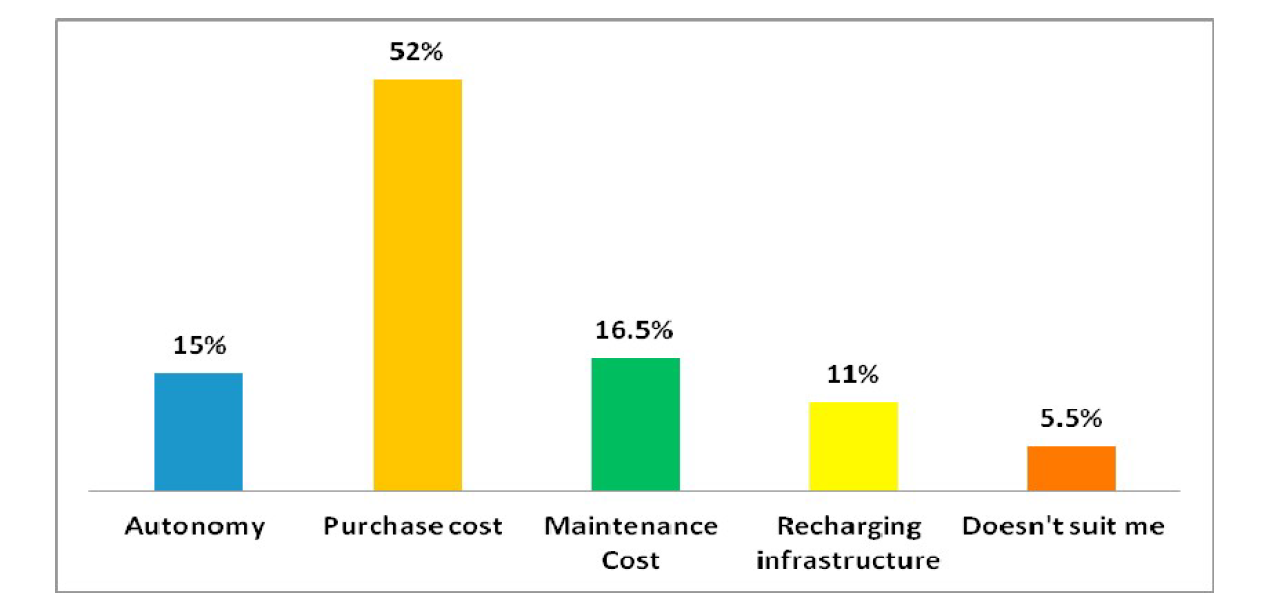 Barriers for EV deployment in Morocco - results from the IRESEN socio-economic analysis (Source: Chachdi et alii, 2017)