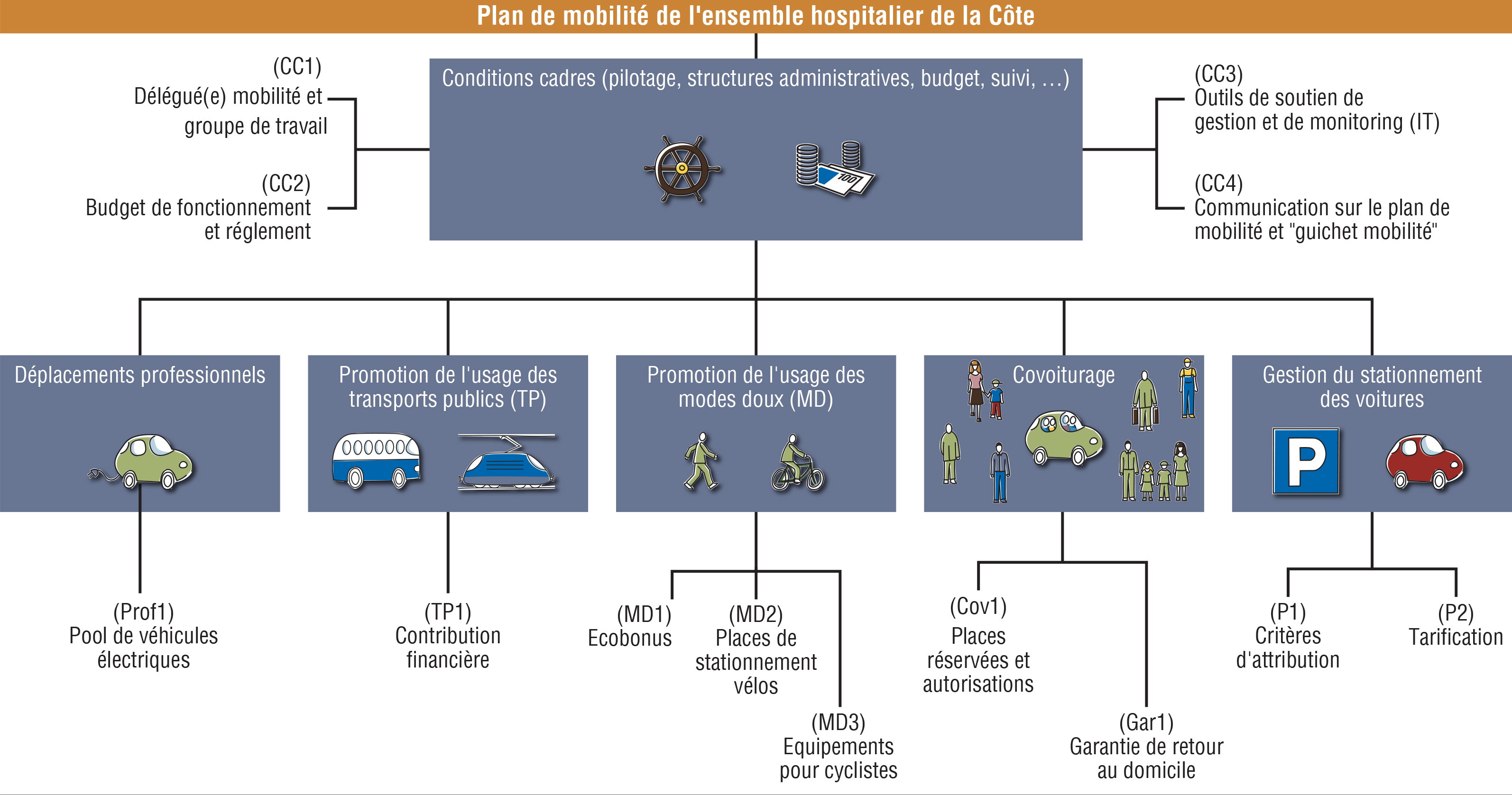 Plan de Mobilité pour l&#039;Ensemble hospitalier de la Côte