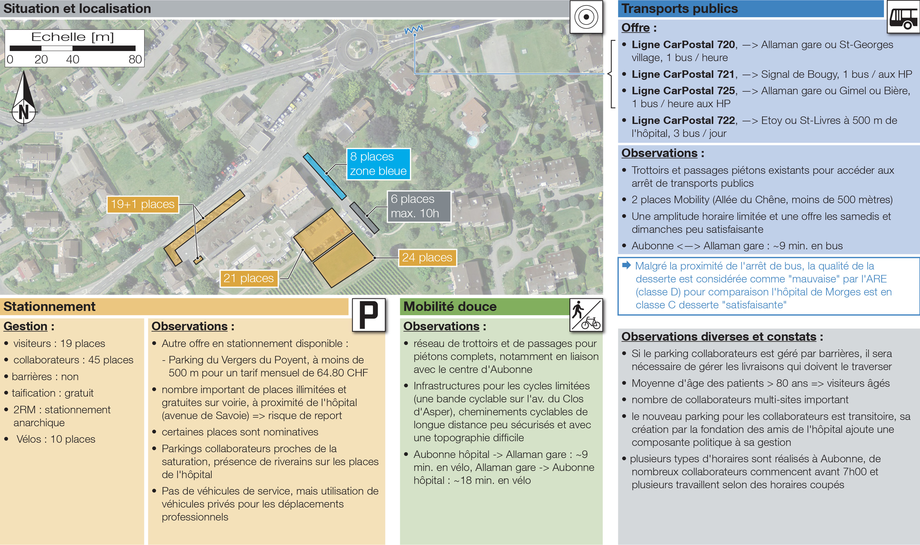 Hôpital et EMS d'Aubonne – Situation et carcatéristiques du site