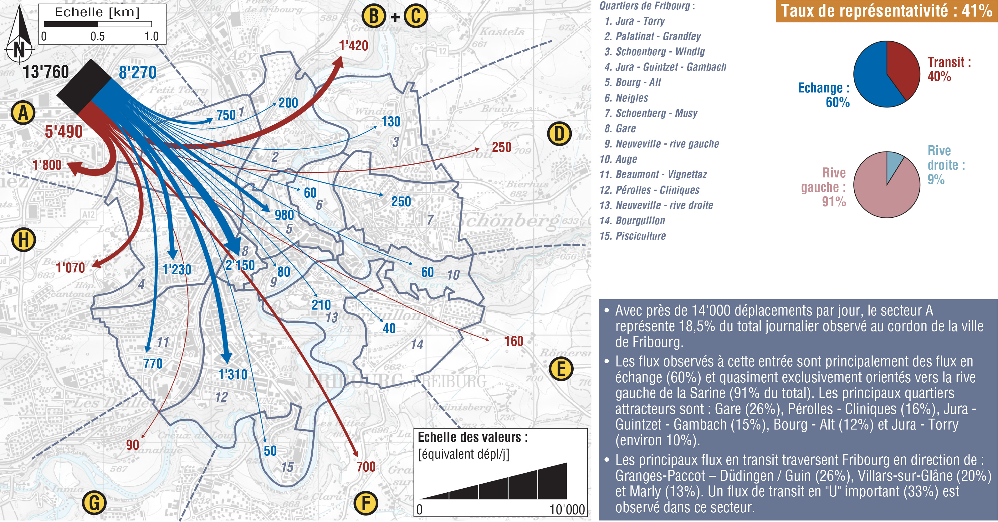 Structure des flux de déplacements dans le secteur "Route du Jura"