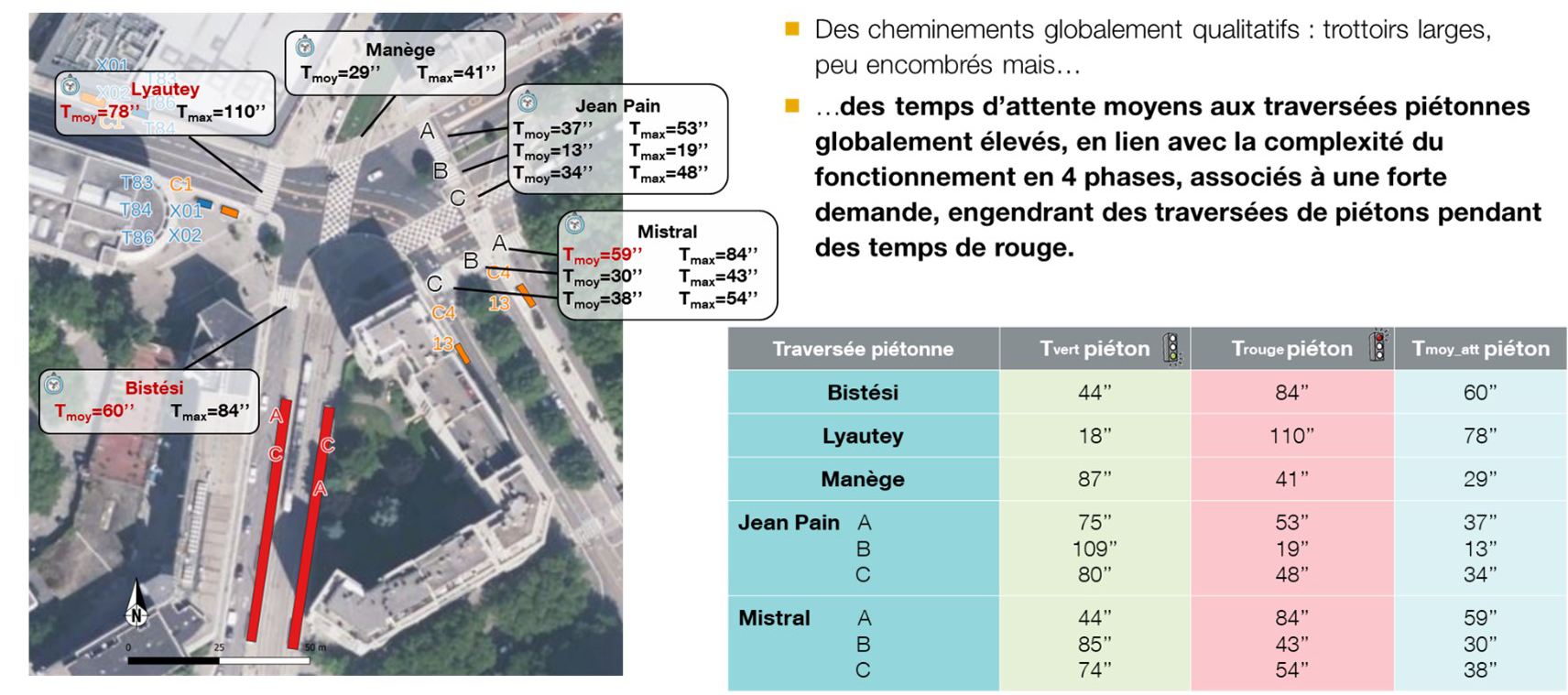 Temps d’attente moyens actuels des piétons