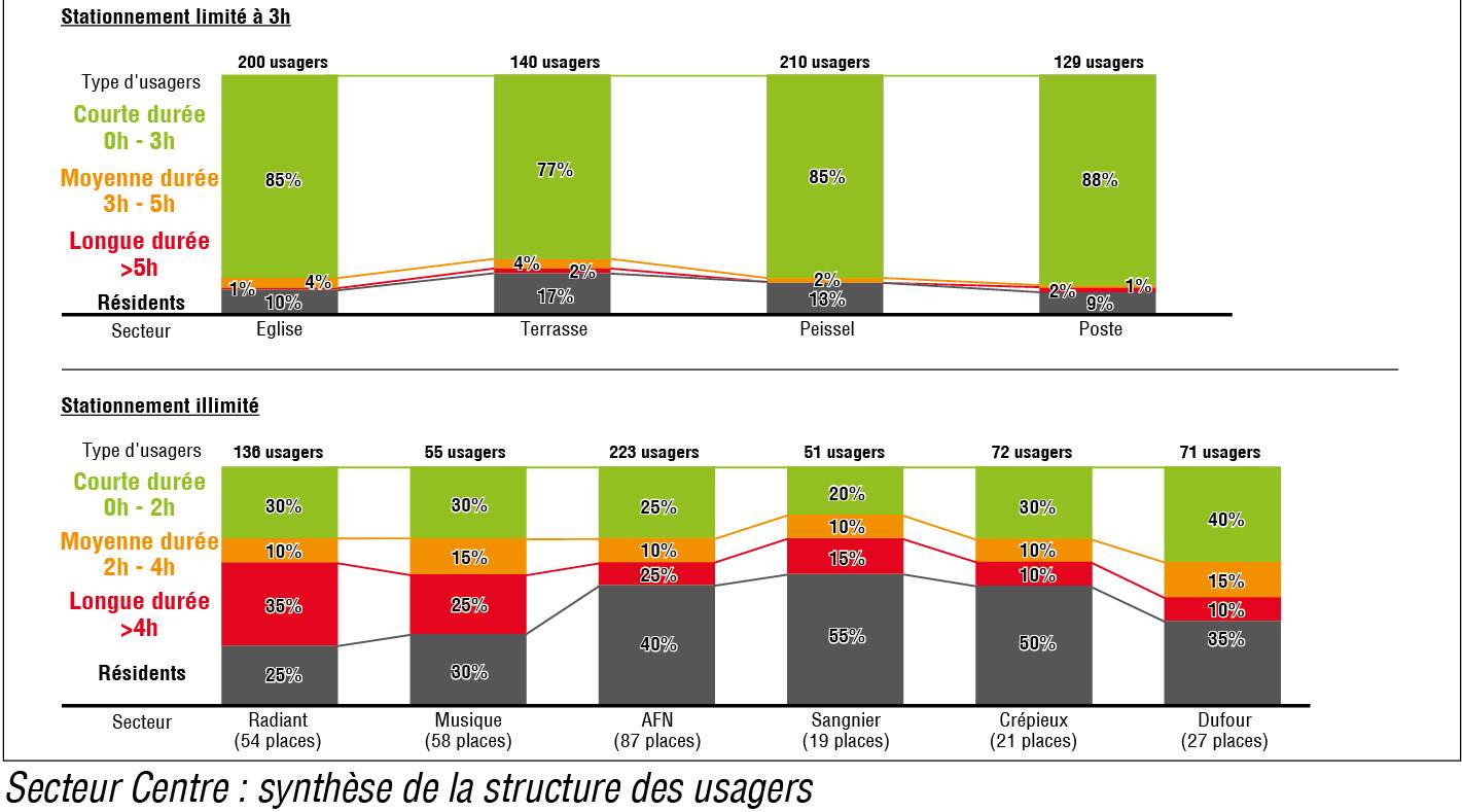 Etude d&#039;organisation du stationnement dans le centre-ville et les secteurs Cuire-Coste-Bissardon