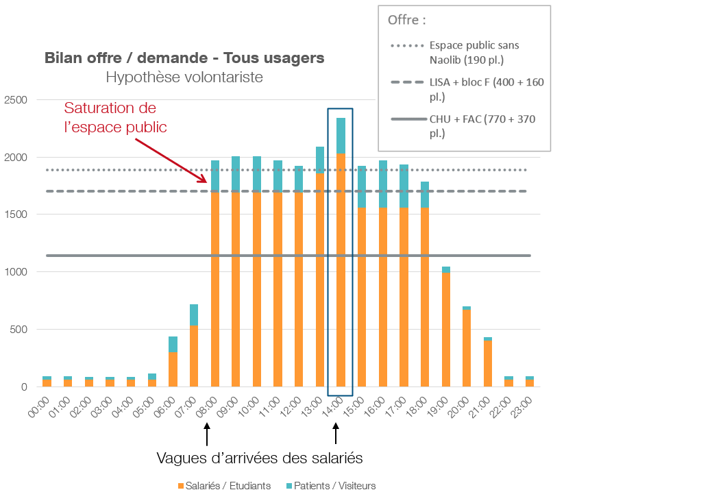 Etude du stationnement cycles aux abords du nouveau CHU de l’île de Nantes