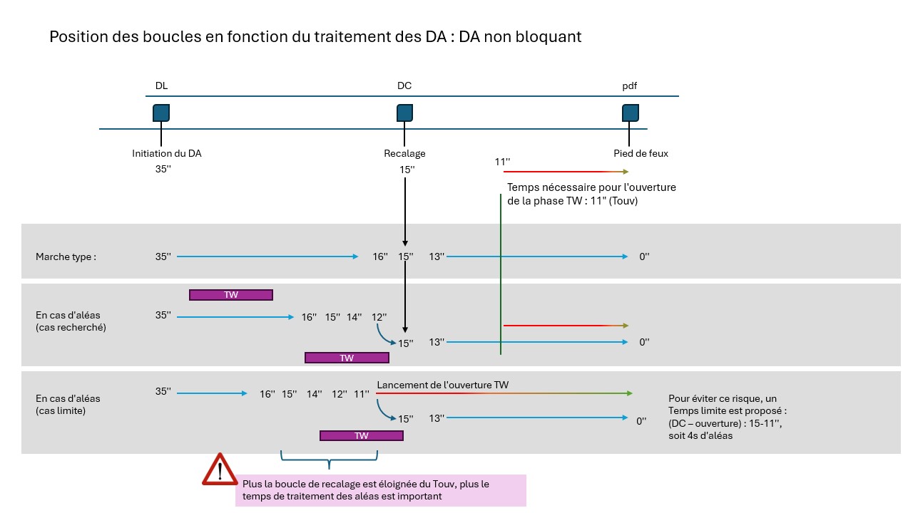 Présentation et analyse d’un principe de gestion du délai d’approche du tramway.